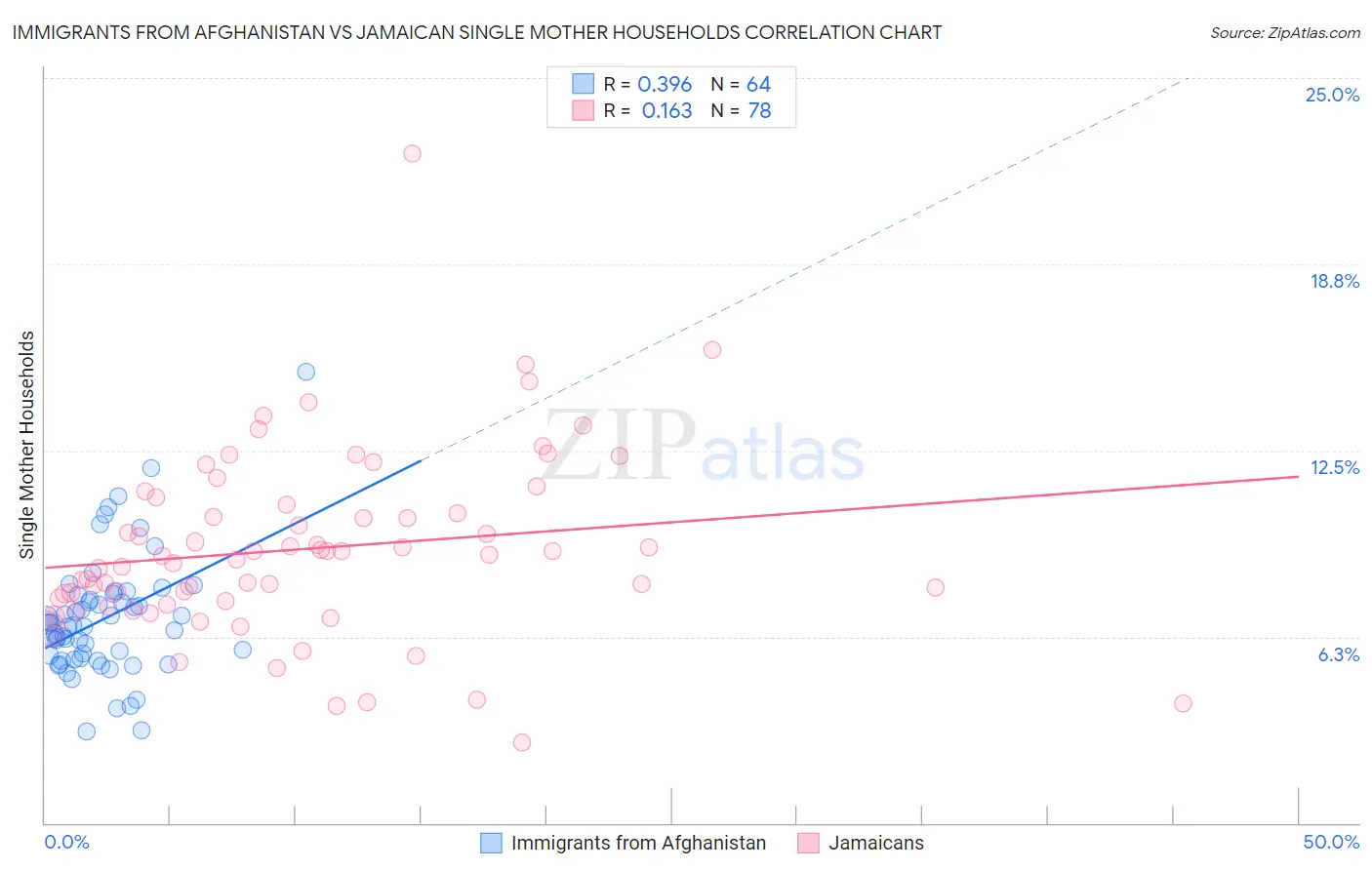 Immigrants from Afghanistan vs Jamaican Single Mother Households