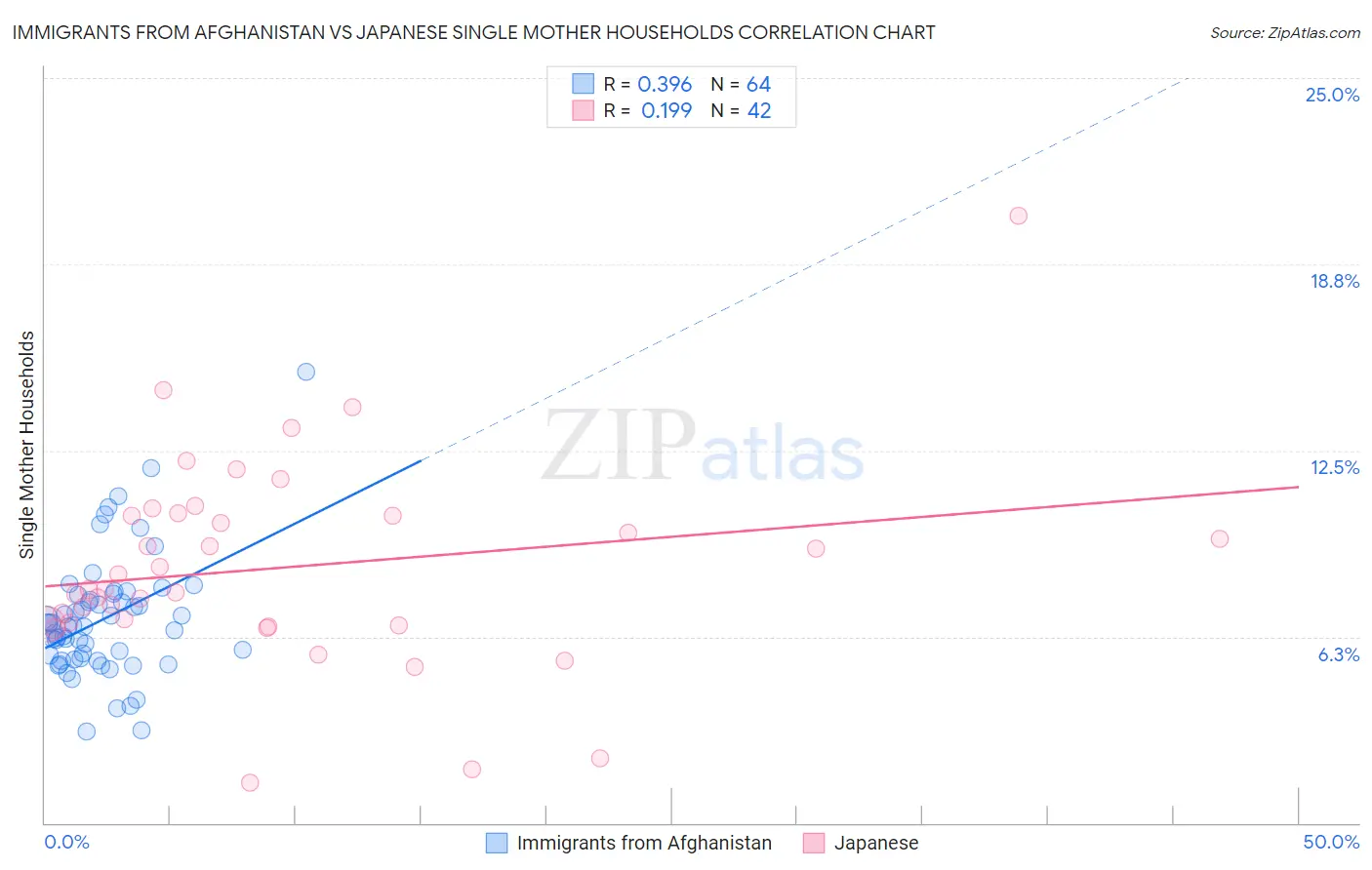Immigrants from Afghanistan vs Japanese Single Mother Households