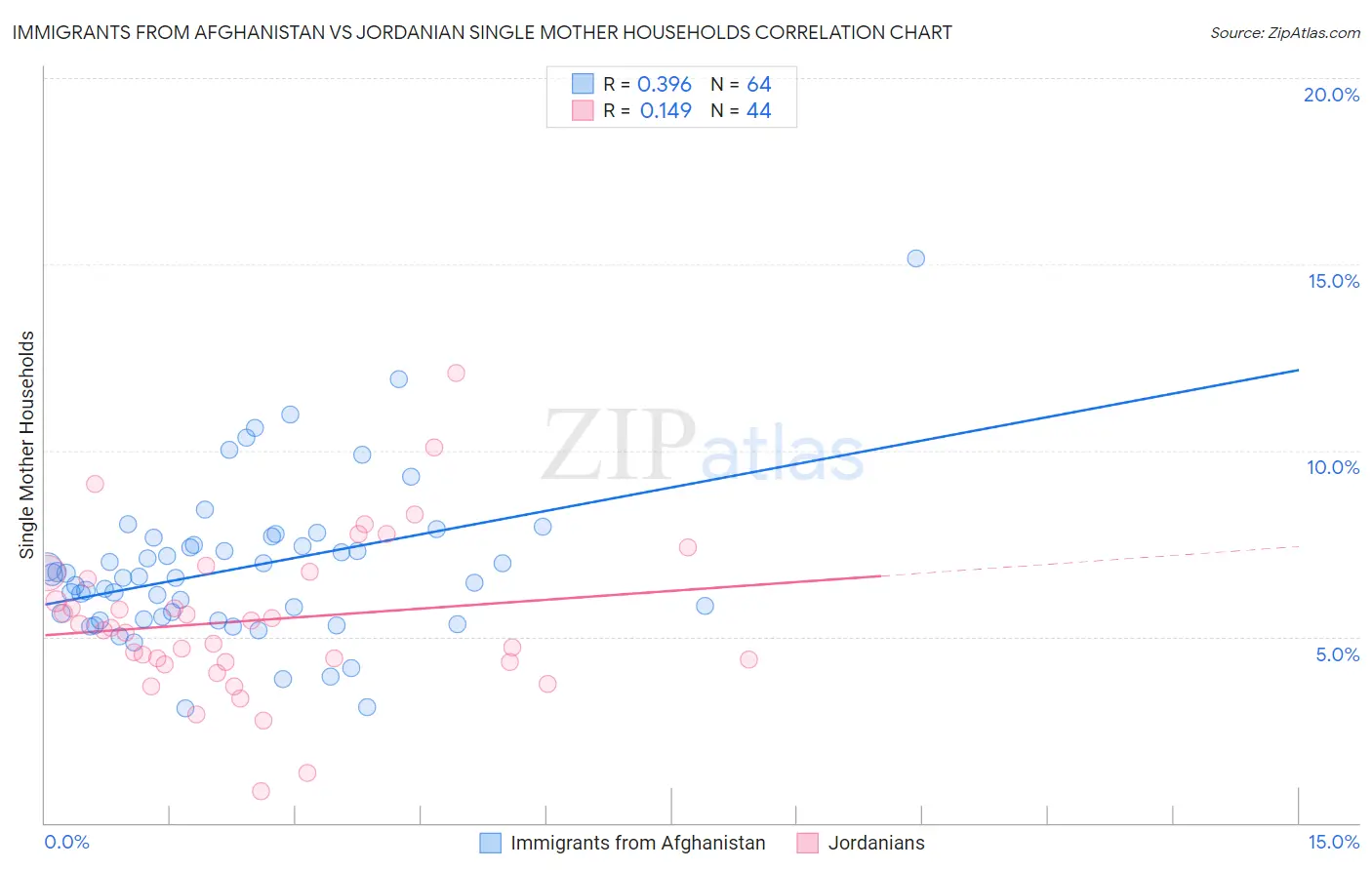 Immigrants from Afghanistan vs Jordanian Single Mother Households