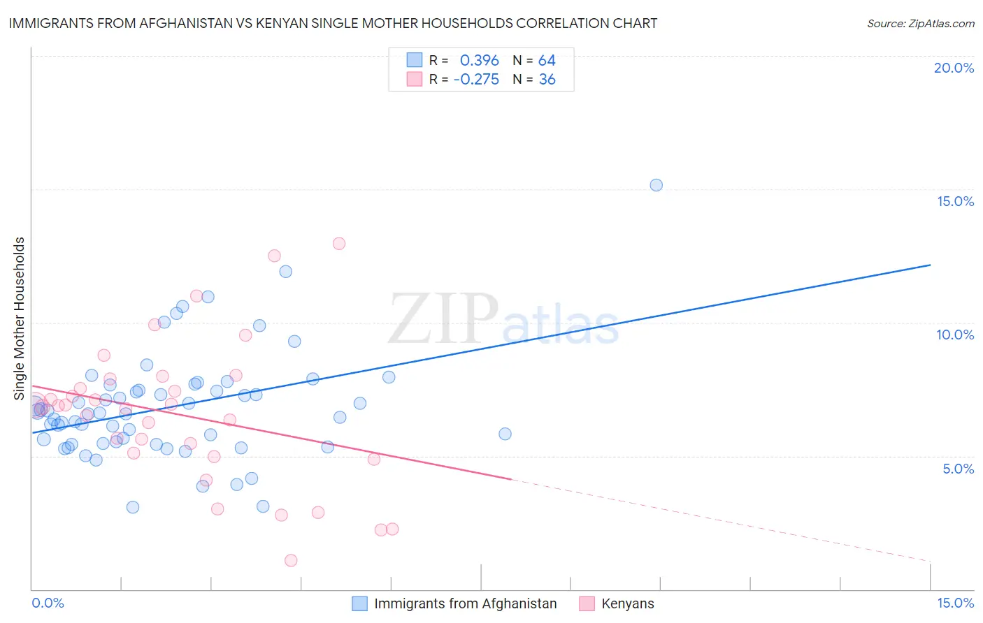 Immigrants from Afghanistan vs Kenyan Single Mother Households