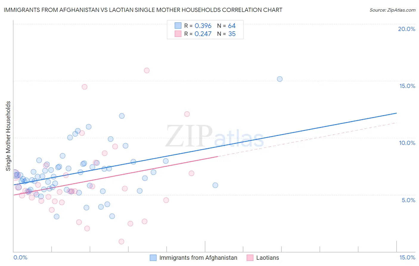 Immigrants from Afghanistan vs Laotian Single Mother Households