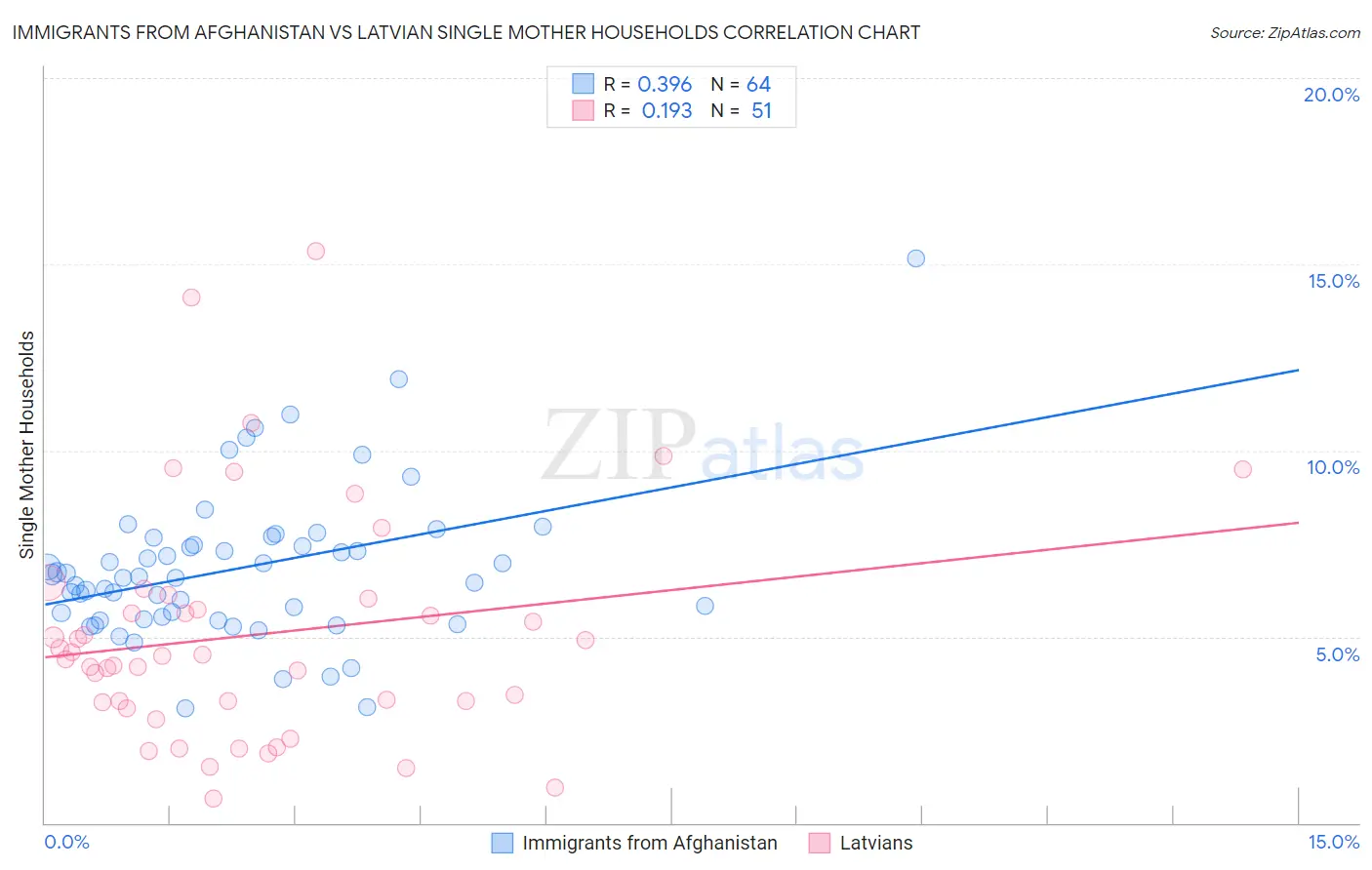 Immigrants from Afghanistan vs Latvian Single Mother Households