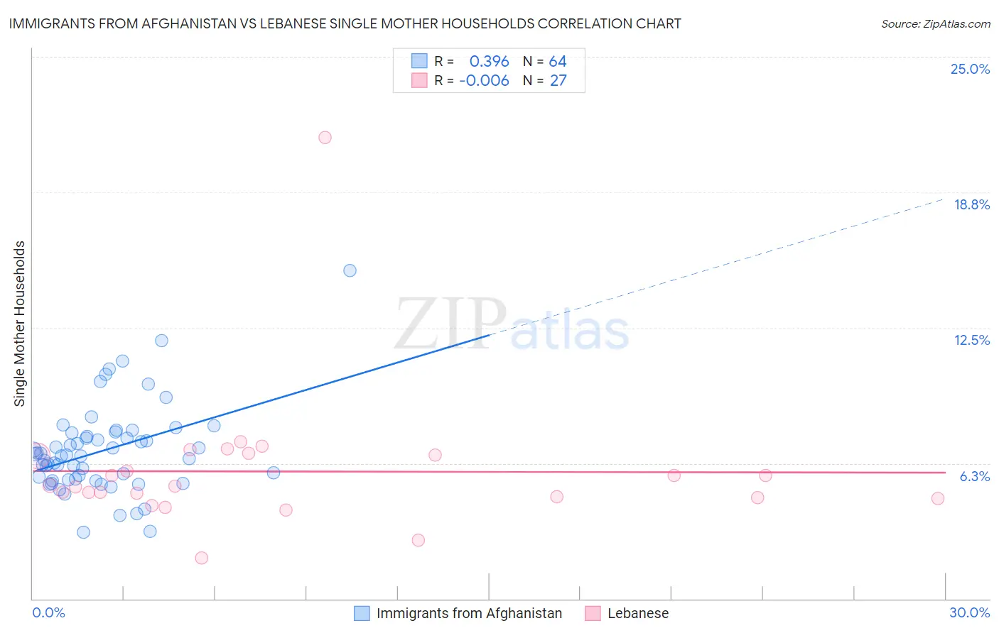 Immigrants from Afghanistan vs Lebanese Single Mother Households