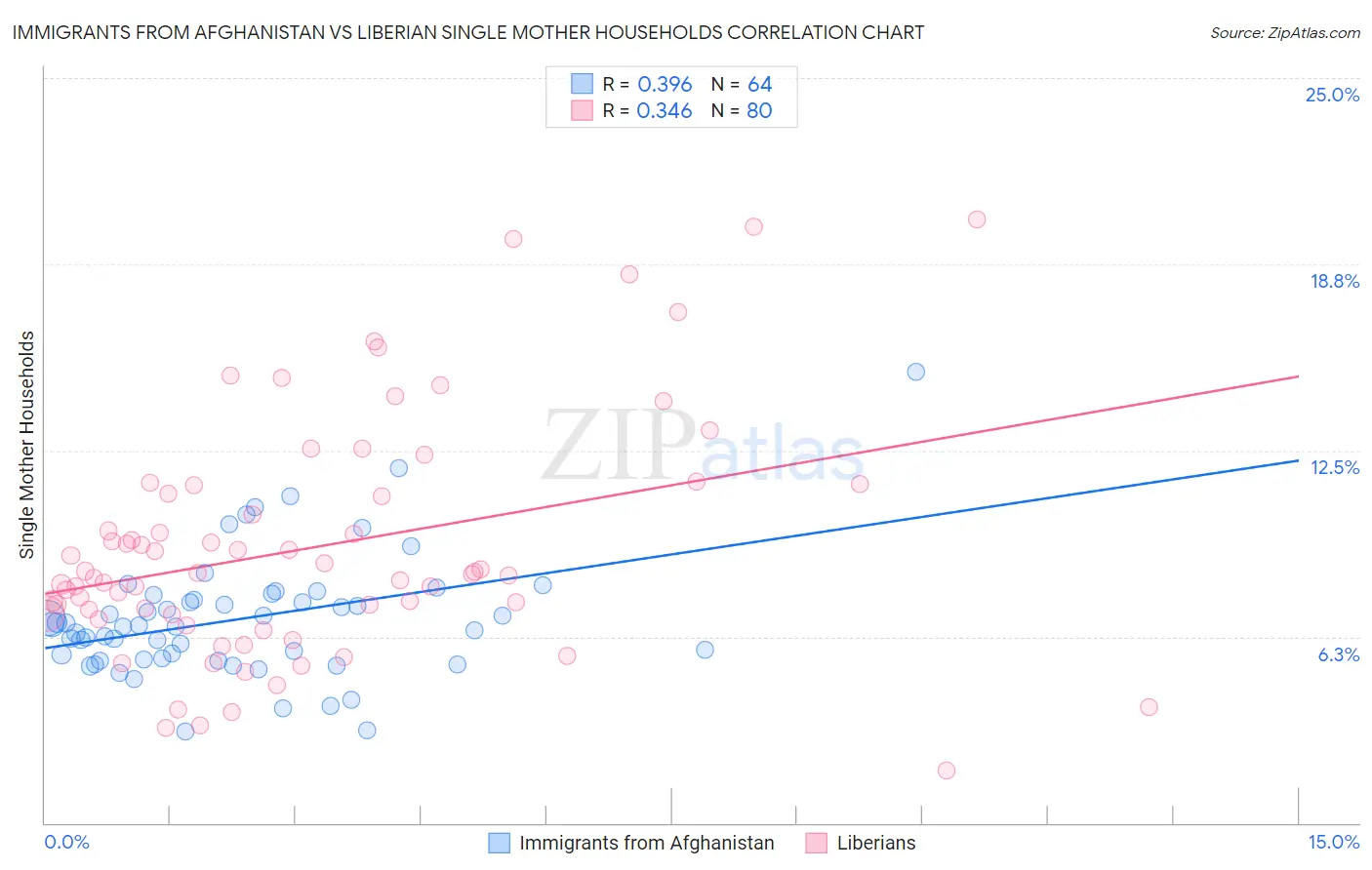 Immigrants from Afghanistan vs Liberian Single Mother Households