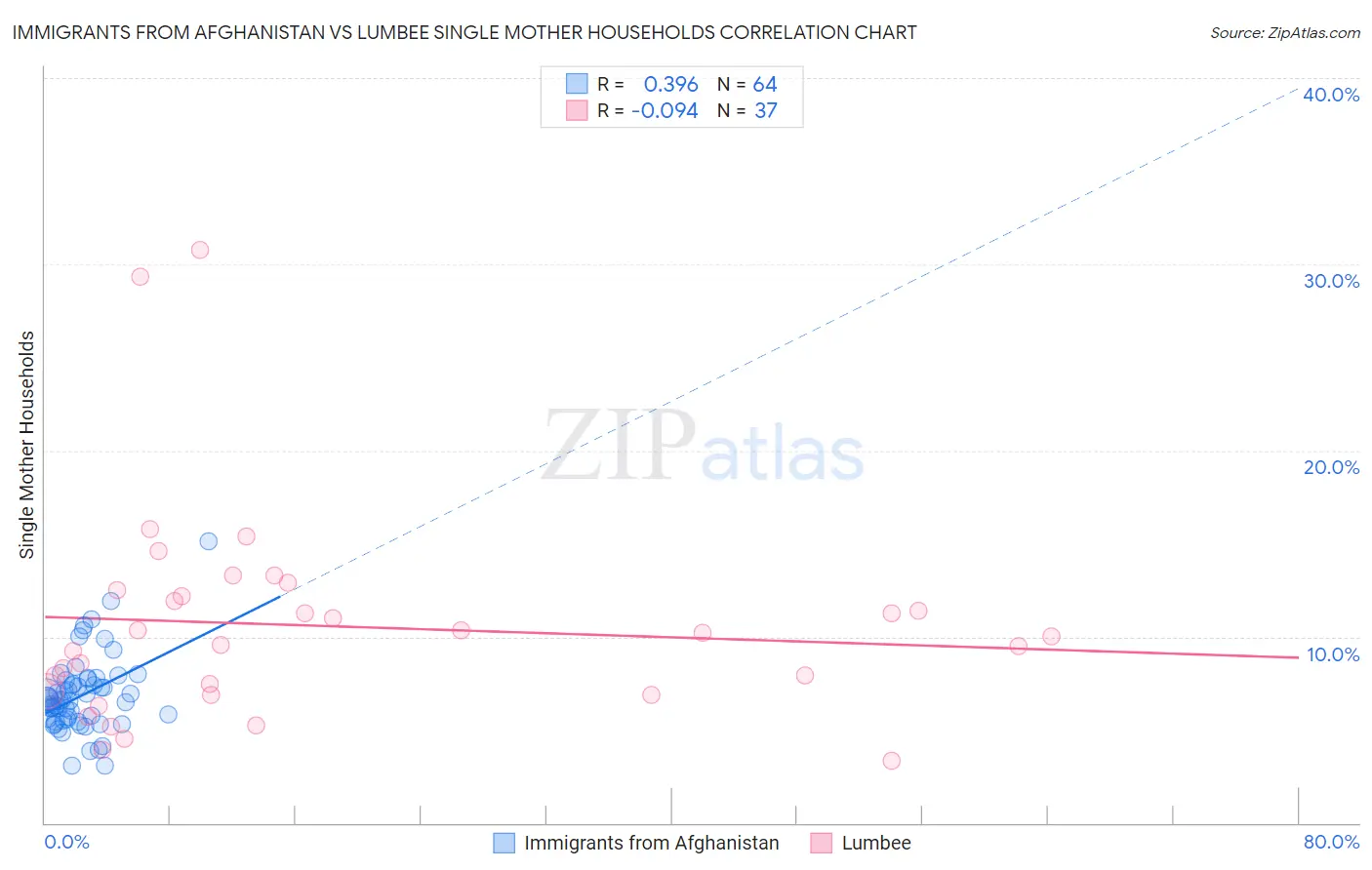 Immigrants from Afghanistan vs Lumbee Single Mother Households