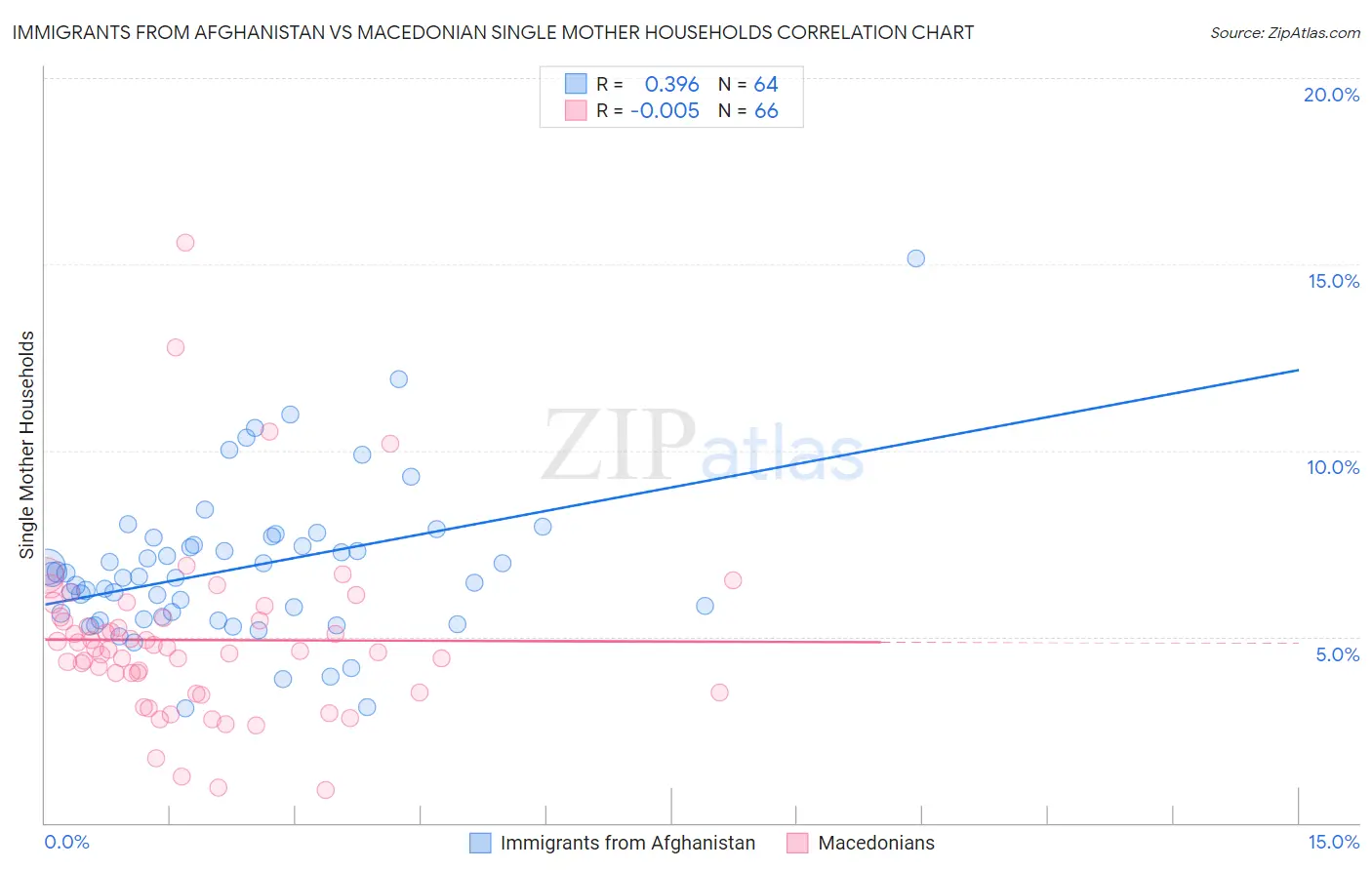 Immigrants from Afghanistan vs Macedonian Single Mother Households