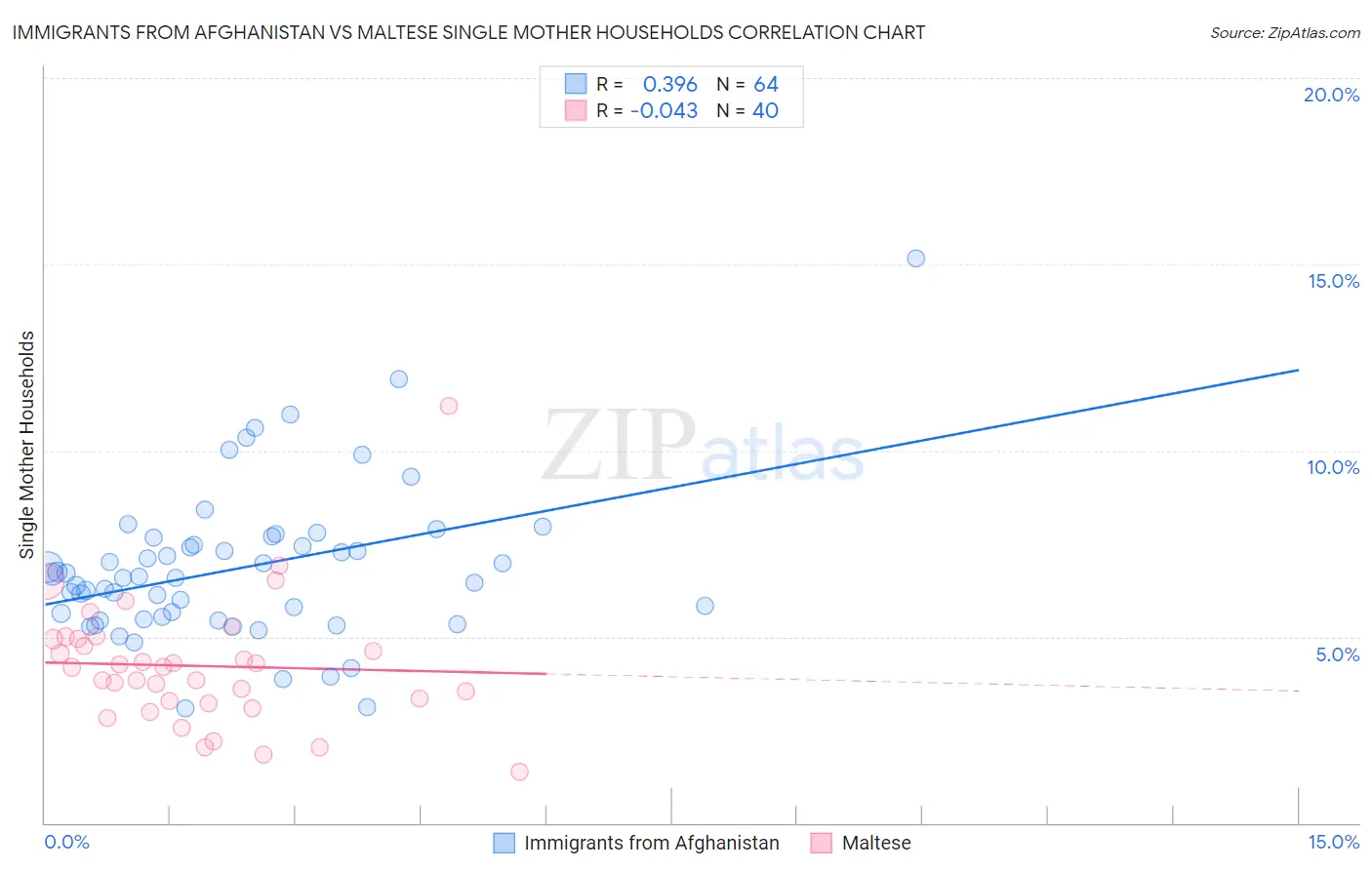 Immigrants from Afghanistan vs Maltese Single Mother Households