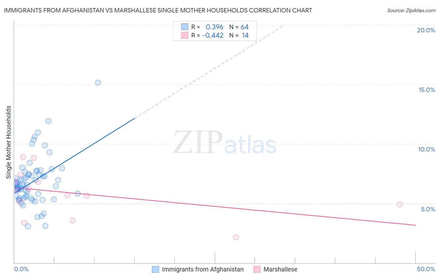 Immigrants from Afghanistan vs Marshallese Single Mother Households