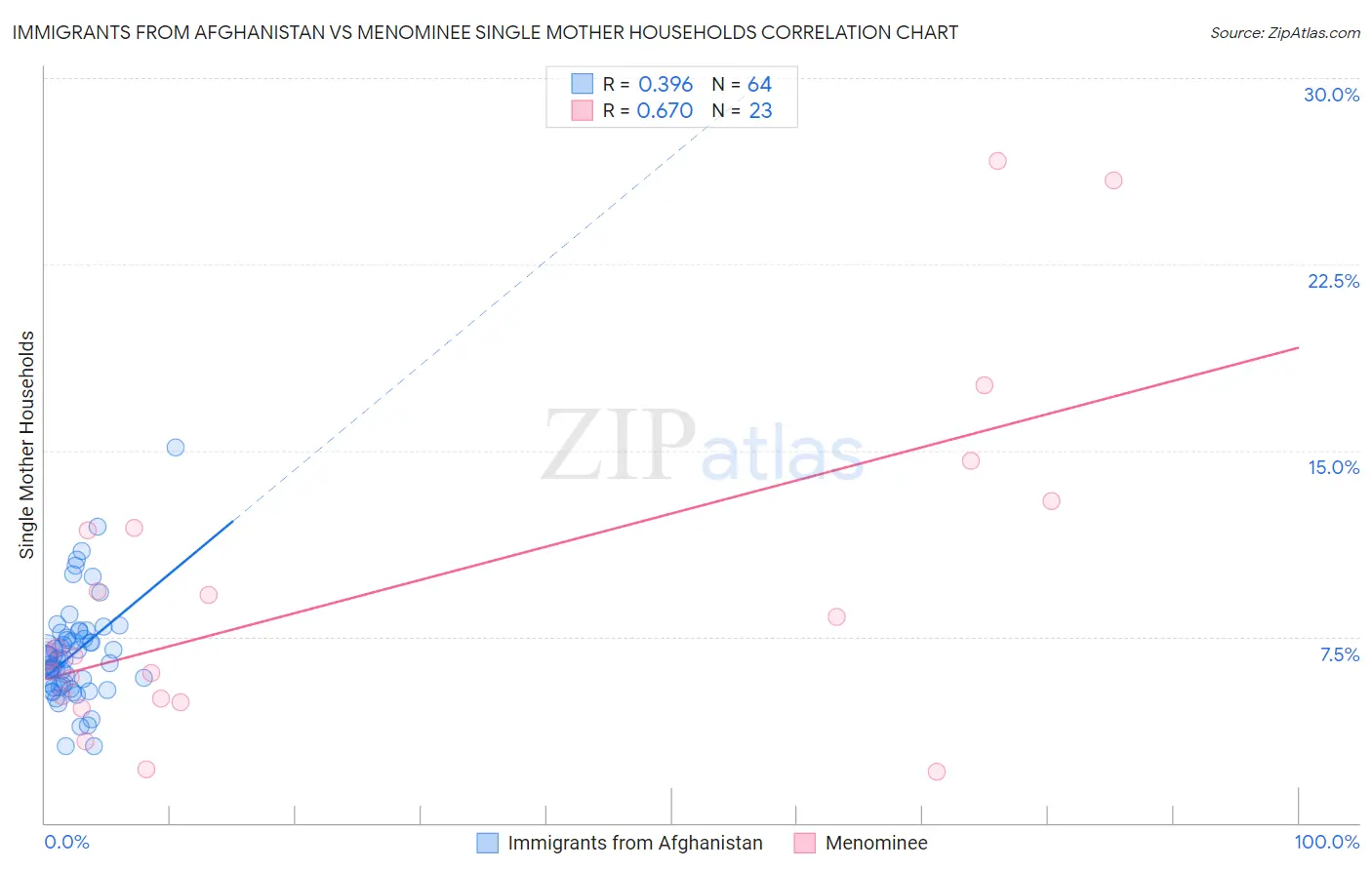 Immigrants from Afghanistan vs Menominee Single Mother Households