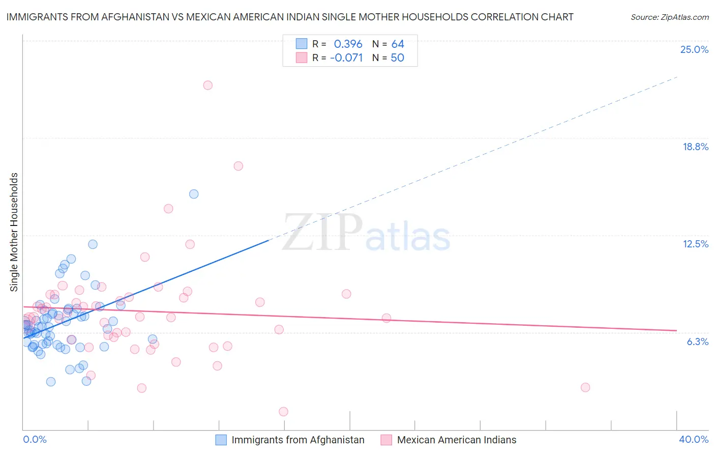 Immigrants from Afghanistan vs Mexican American Indian Single Mother Households