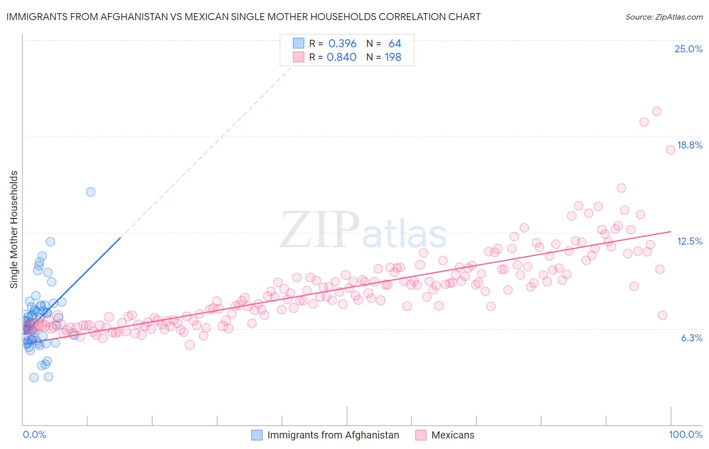 Immigrants from Afghanistan vs Mexican Single Mother Households