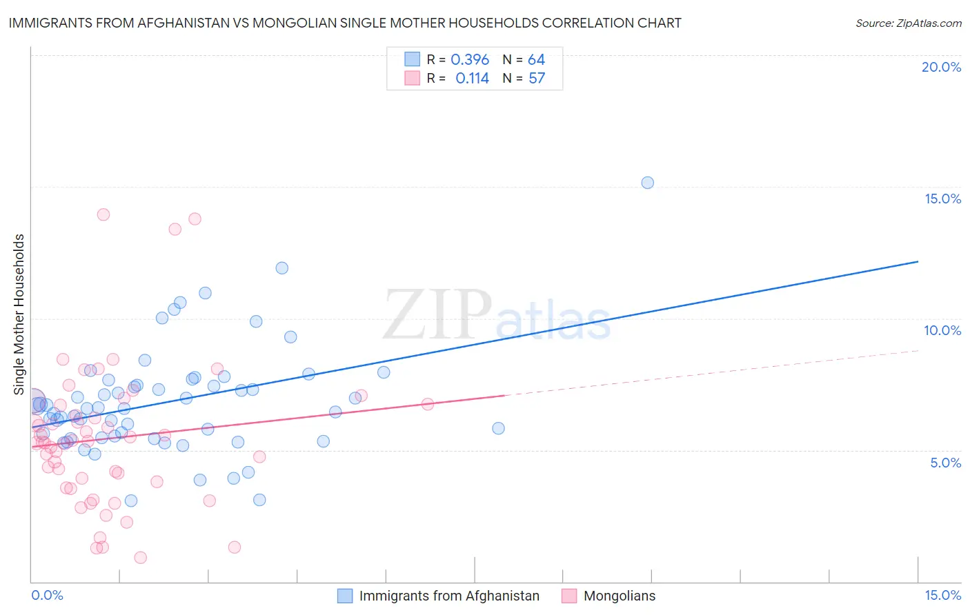 Immigrants from Afghanistan vs Mongolian Single Mother Households