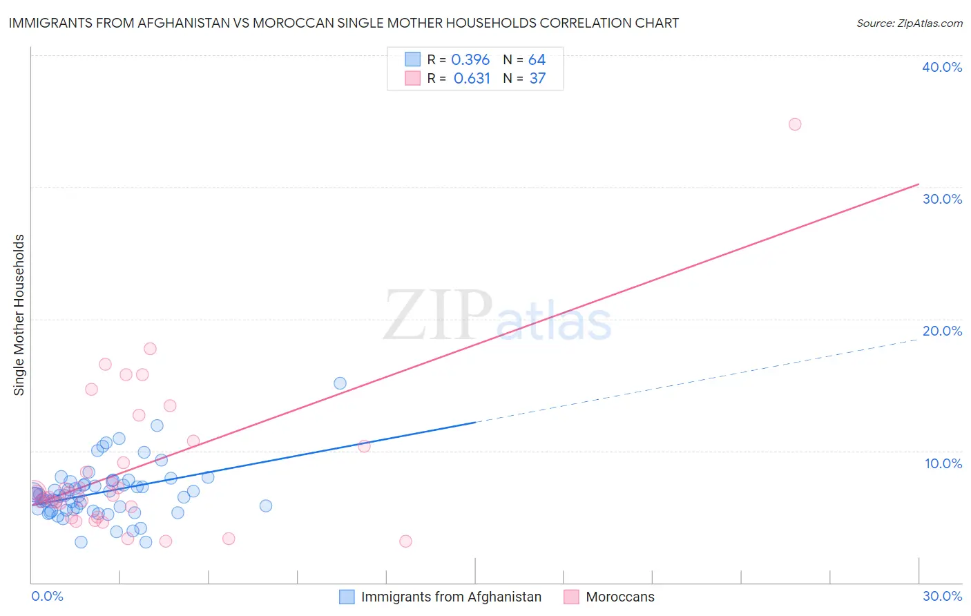 Immigrants from Afghanistan vs Moroccan Single Mother Households