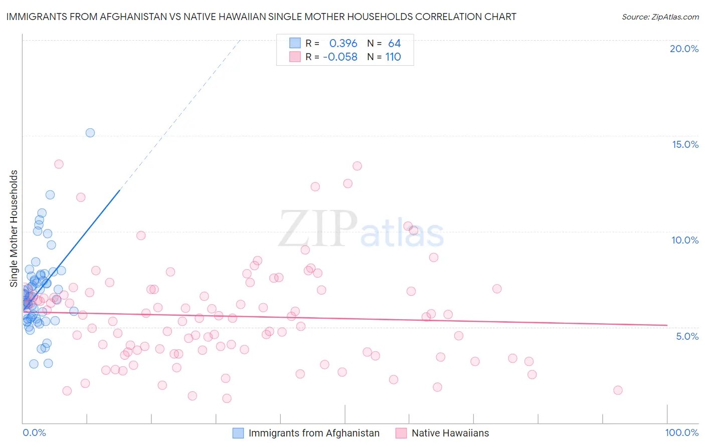 Immigrants from Afghanistan vs Native Hawaiian Single Mother Households