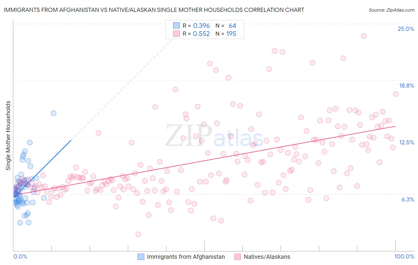 Immigrants from Afghanistan vs Native/Alaskan Single Mother Households