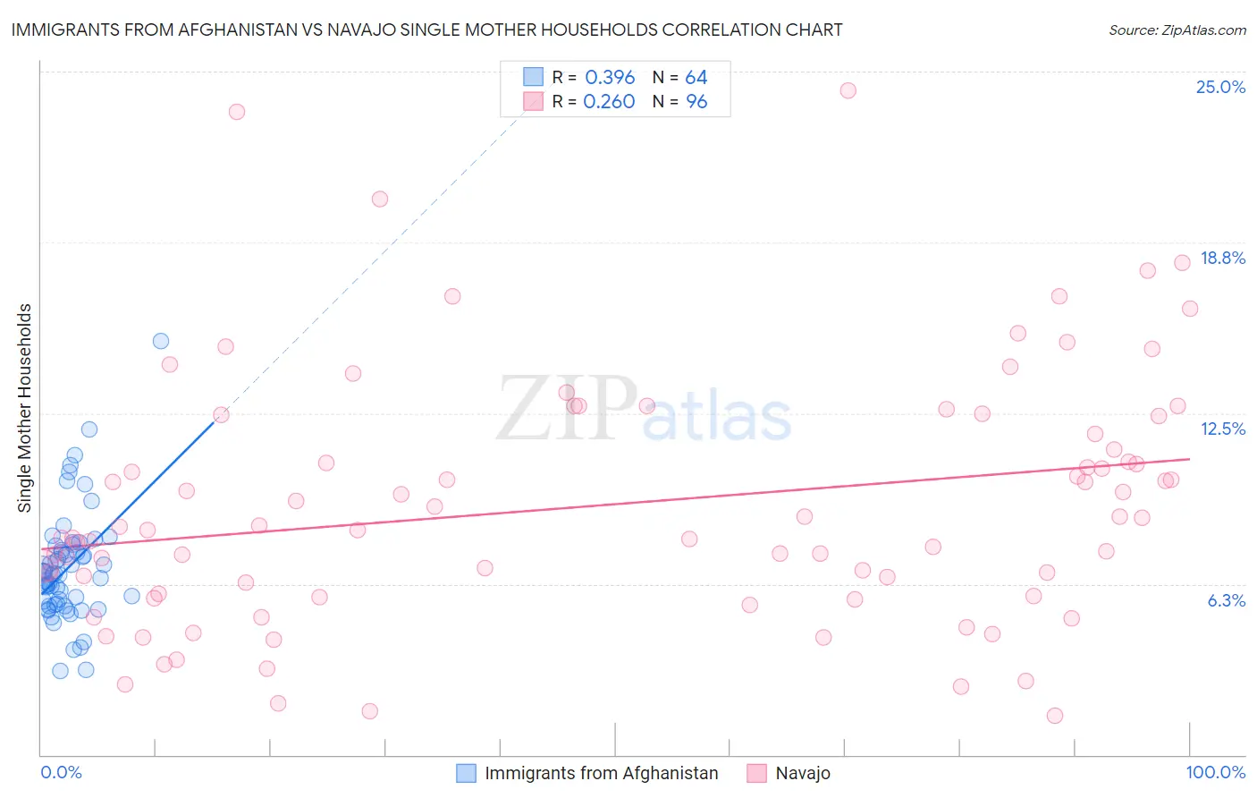 Immigrants from Afghanistan vs Navajo Single Mother Households