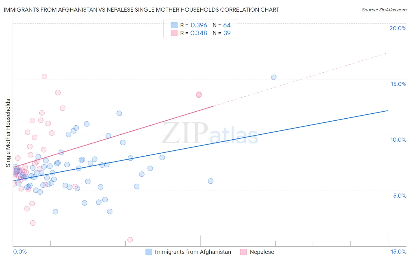 Immigrants from Afghanistan vs Nepalese Single Mother Households