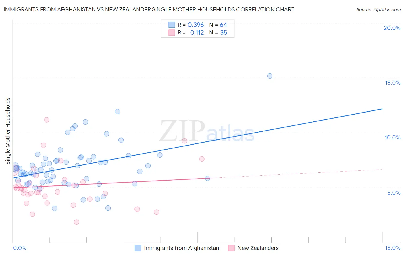 Immigrants from Afghanistan vs New Zealander Single Mother Households