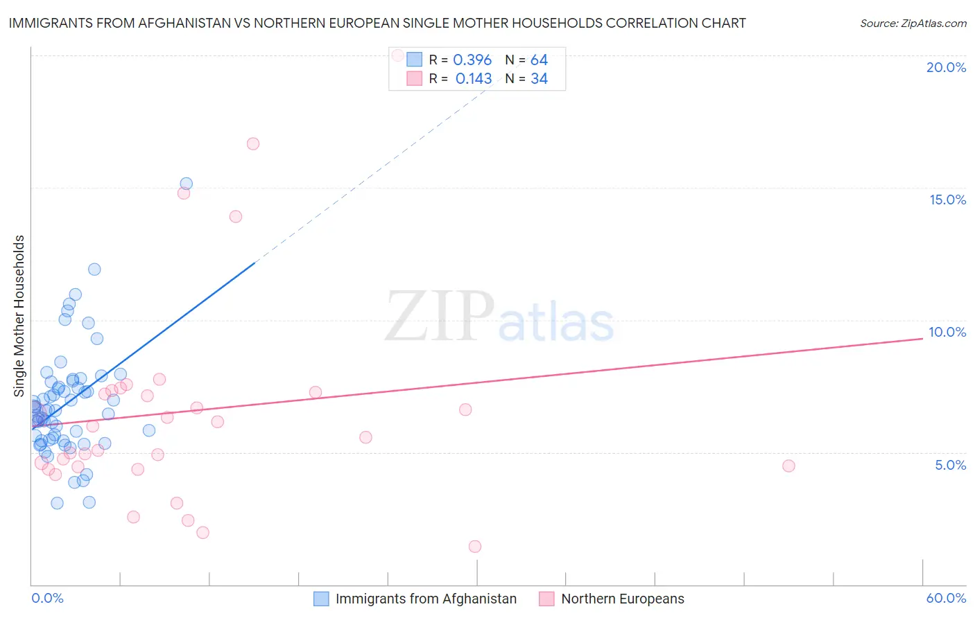 Immigrants from Afghanistan vs Northern European Single Mother Households