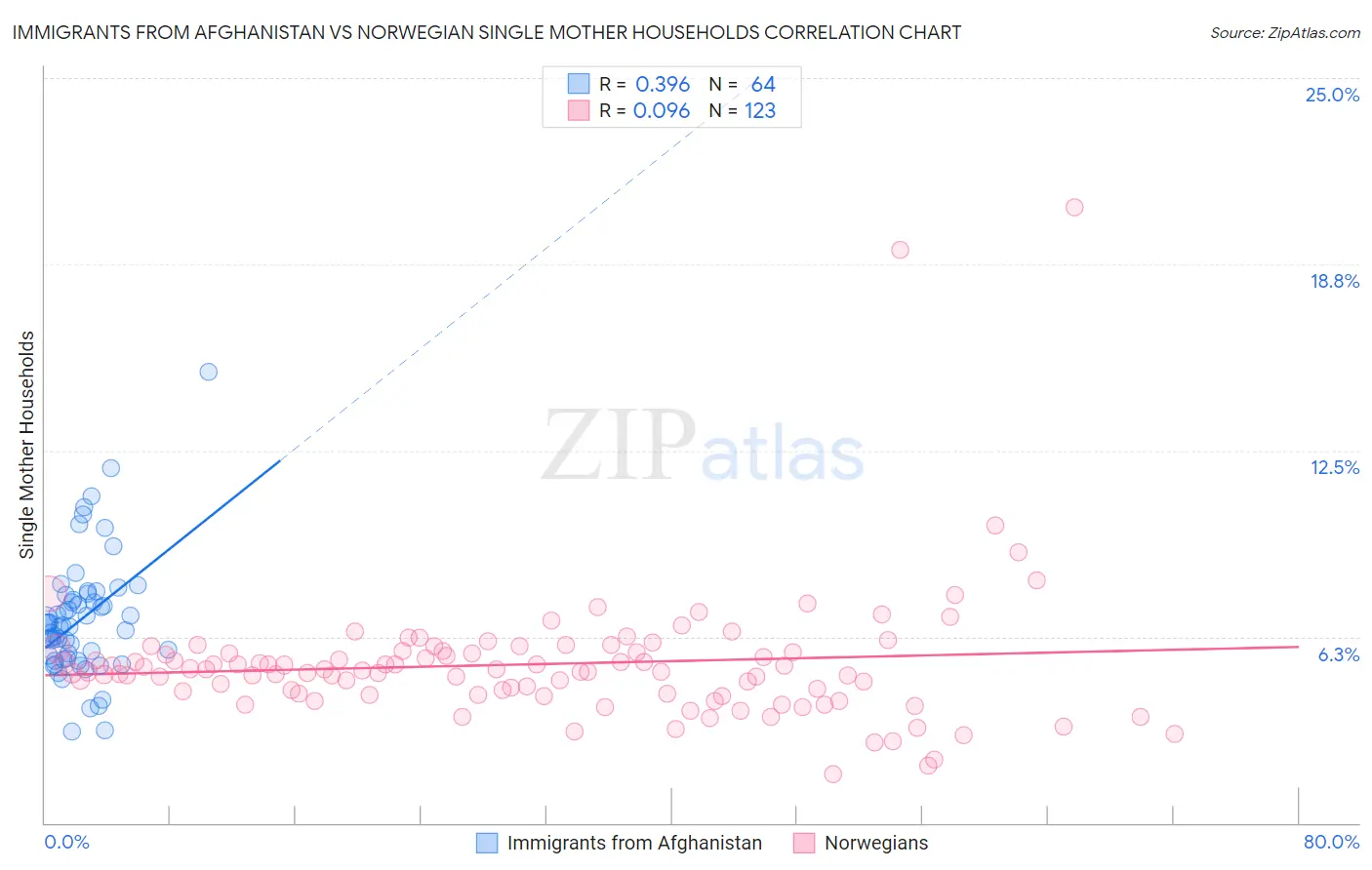 Immigrants from Afghanistan vs Norwegian Single Mother Households