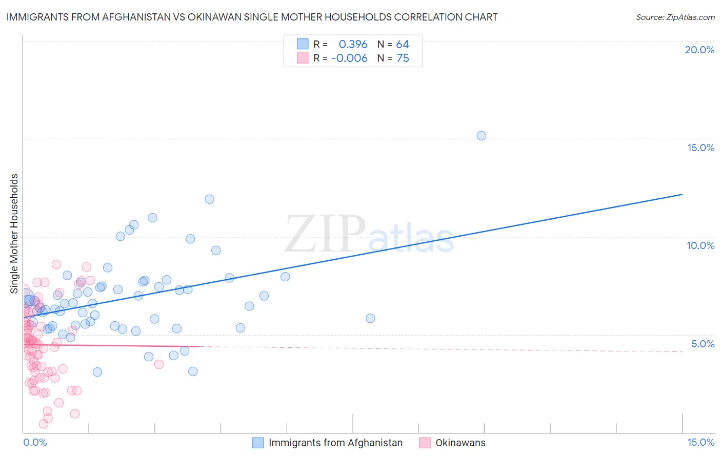 Immigrants from Afghanistan vs Okinawan Single Mother Households