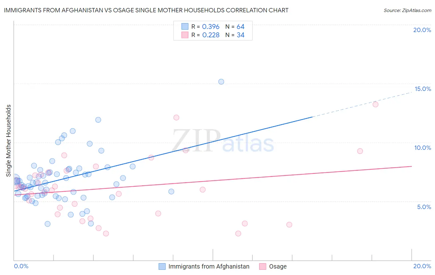 Immigrants from Afghanistan vs Osage Single Mother Households