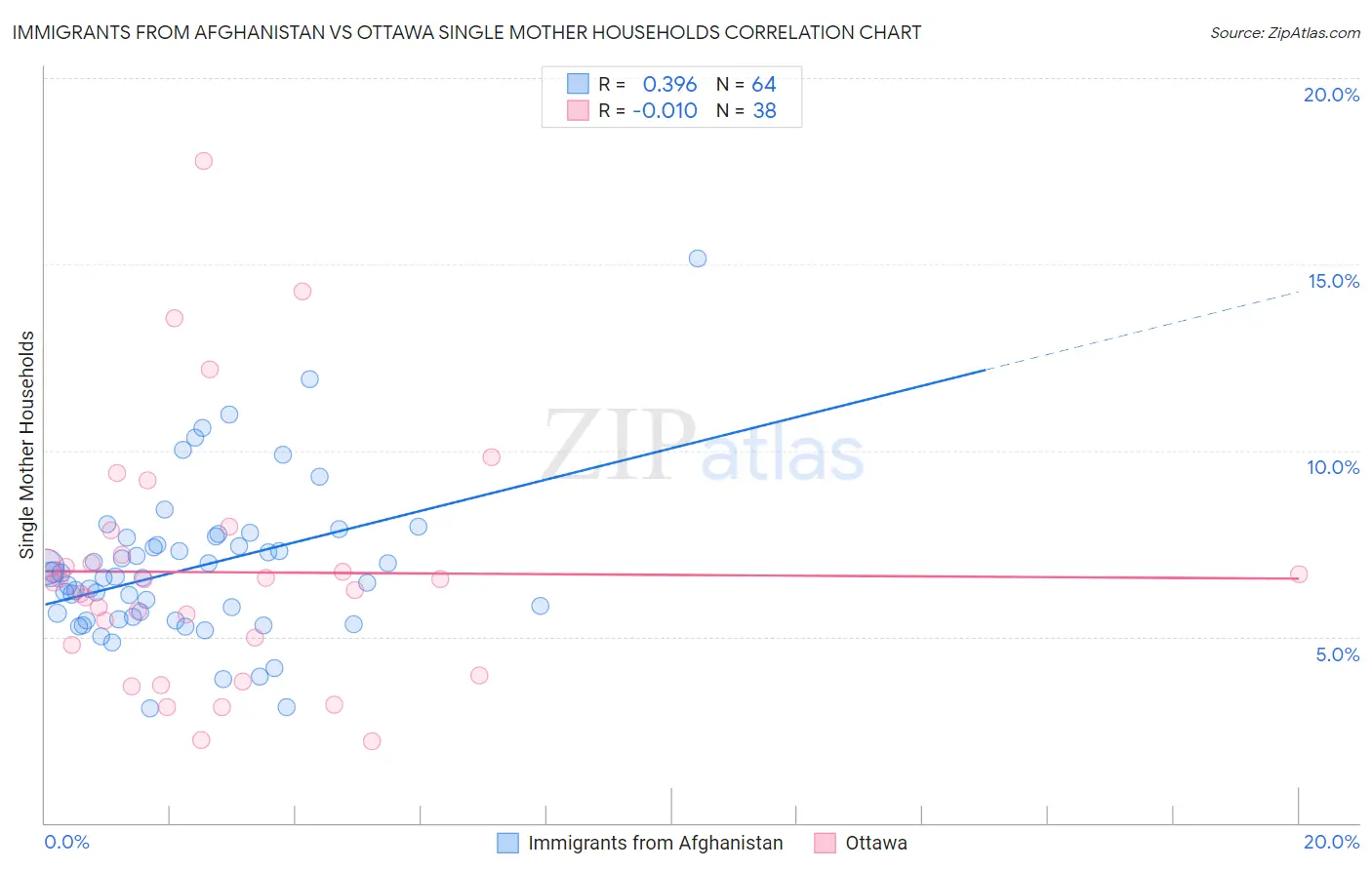 Immigrants from Afghanistan vs Ottawa Single Mother Households