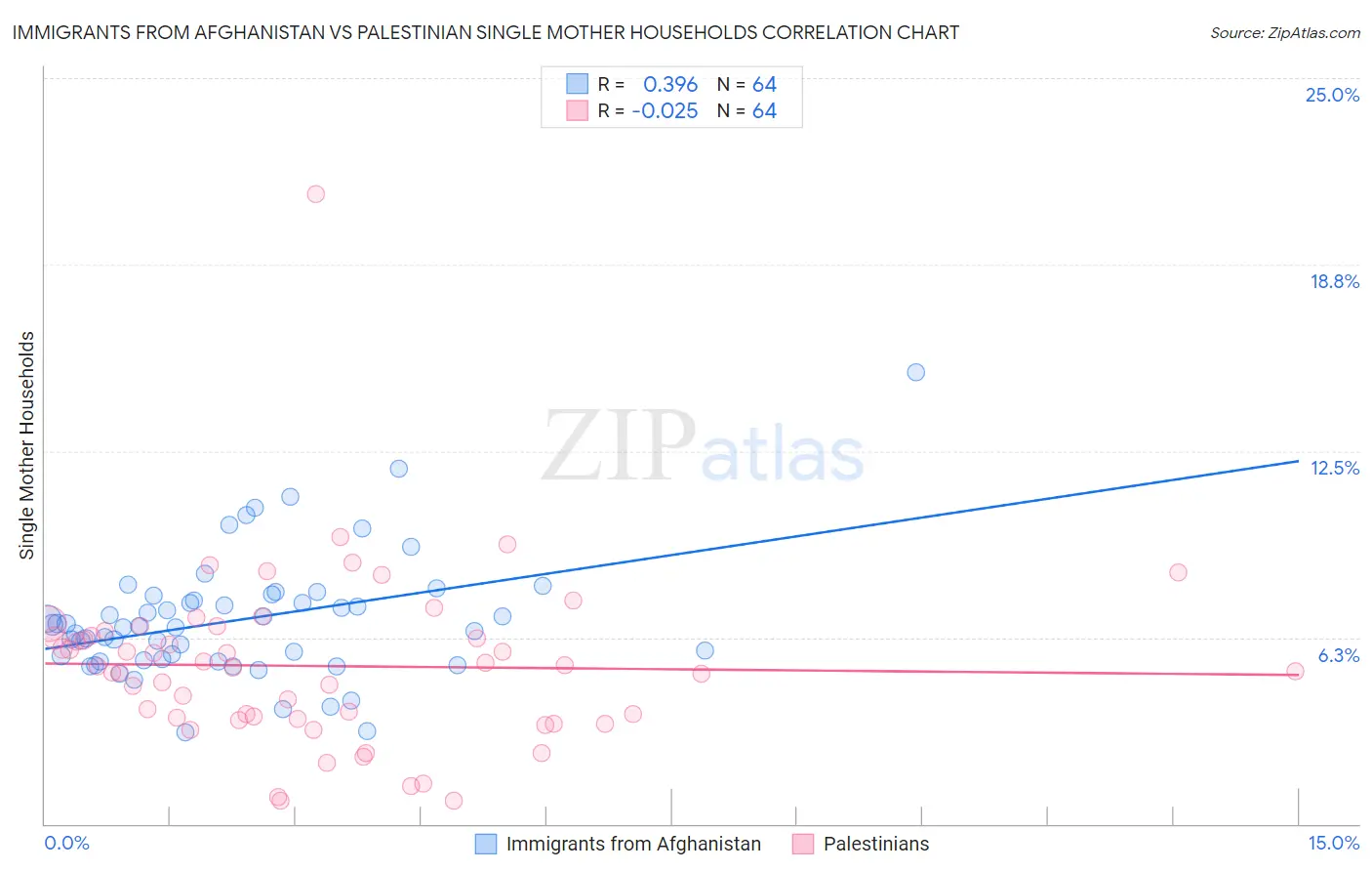 Immigrants from Afghanistan vs Palestinian Single Mother Households