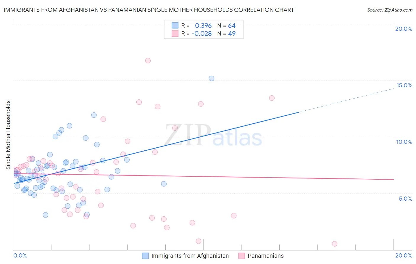 Immigrants from Afghanistan vs Panamanian Single Mother Households