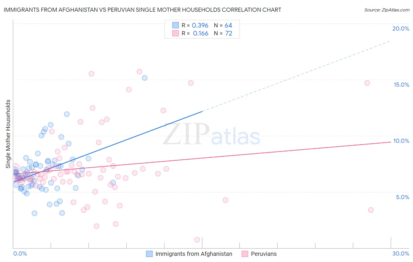 Immigrants from Afghanistan vs Peruvian Single Mother Households