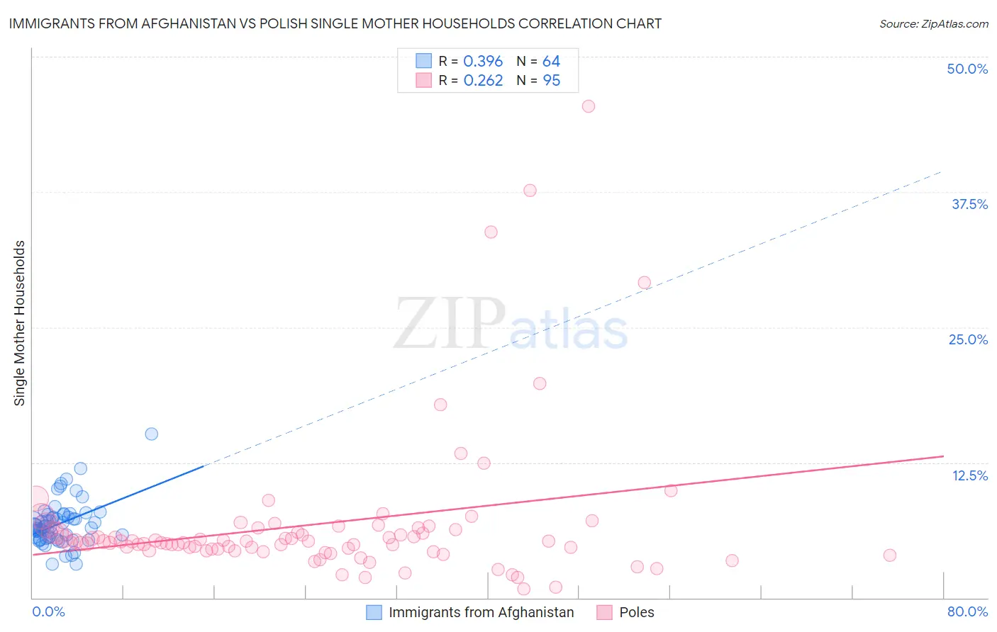 Immigrants from Afghanistan vs Polish Single Mother Households