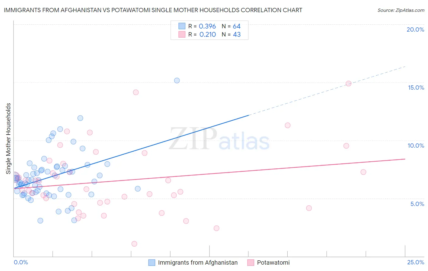 Immigrants from Afghanistan vs Potawatomi Single Mother Households