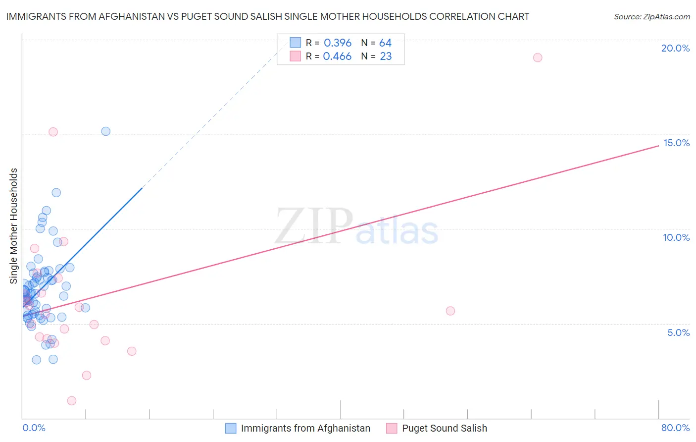 Immigrants from Afghanistan vs Puget Sound Salish Single Mother Households