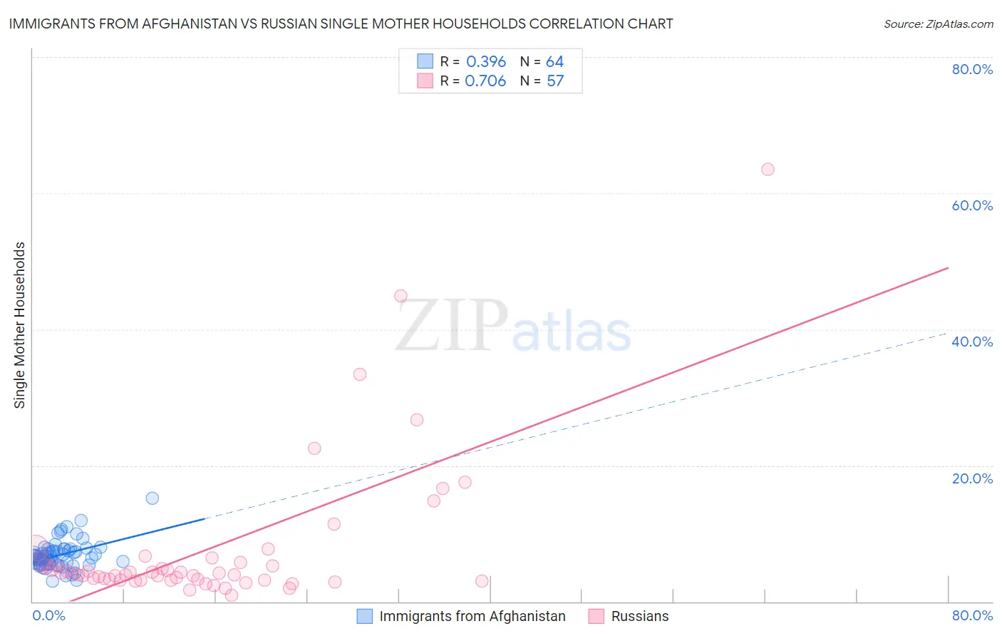 Immigrants from Afghanistan vs Russian Single Mother Households