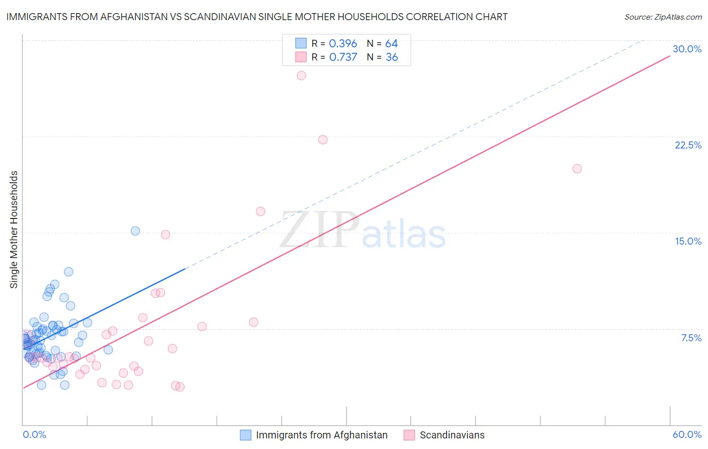 Immigrants from Afghanistan vs Scandinavian Single Mother Households