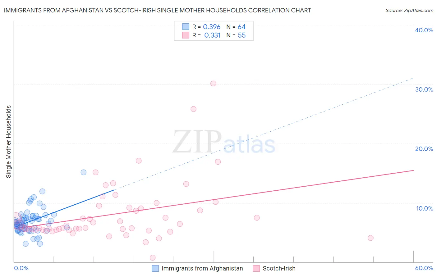 Immigrants from Afghanistan vs Scotch-Irish Single Mother Households