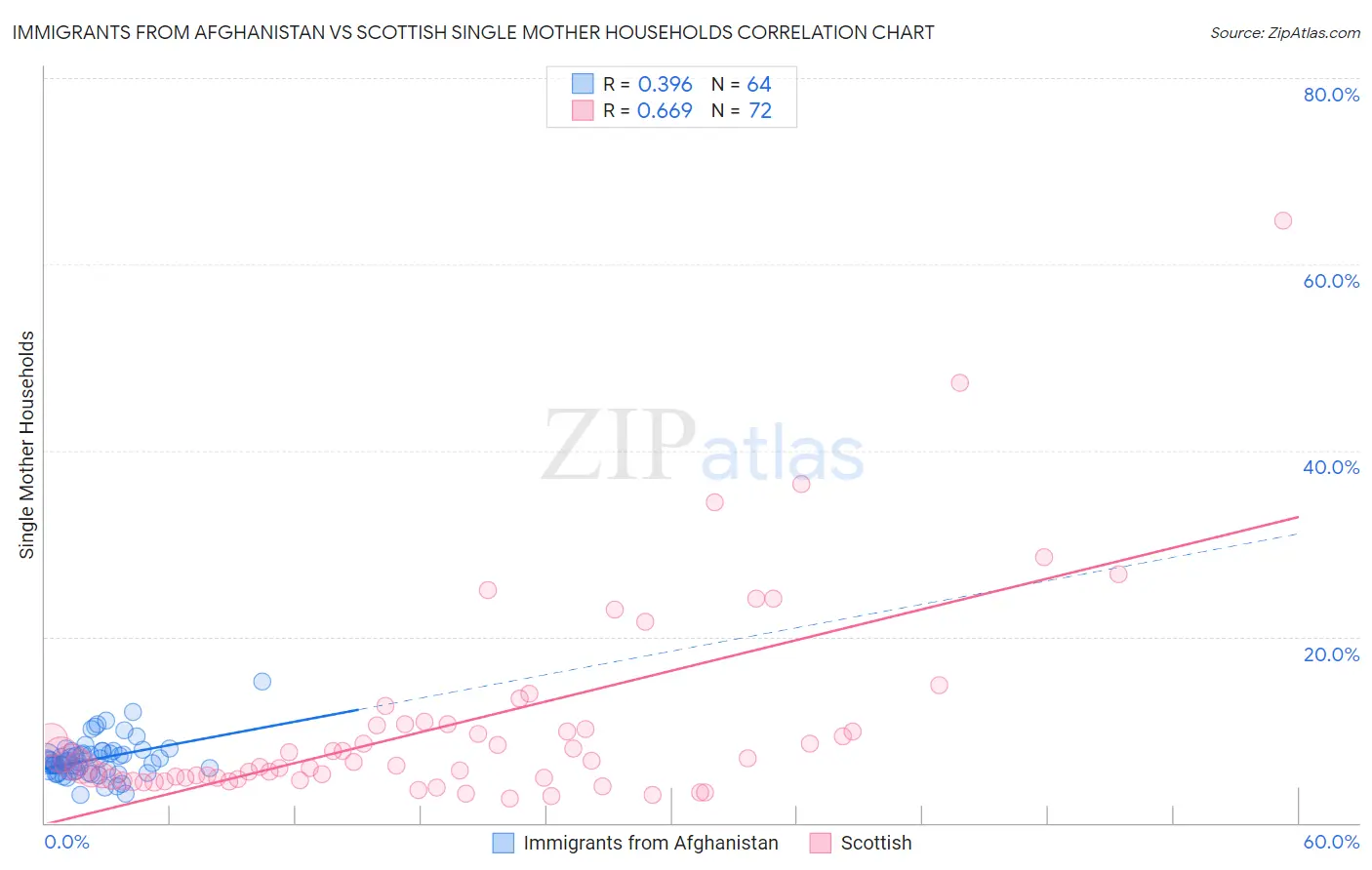 Immigrants from Afghanistan vs Scottish Single Mother Households