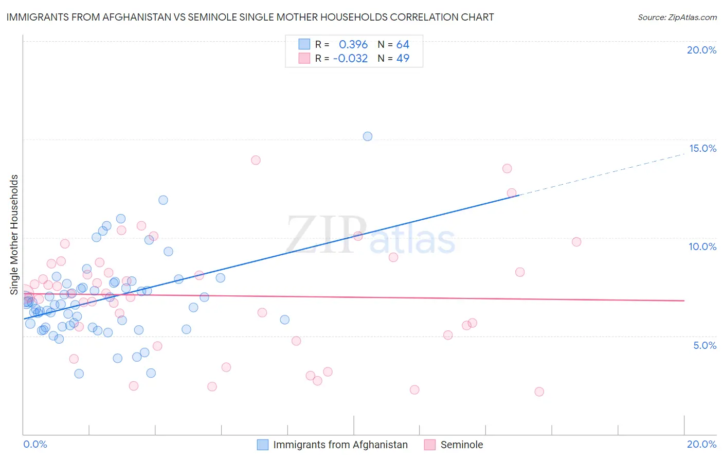 Immigrants from Afghanistan vs Seminole Single Mother Households