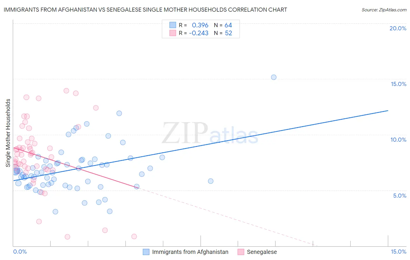 Immigrants from Afghanistan vs Senegalese Single Mother Households