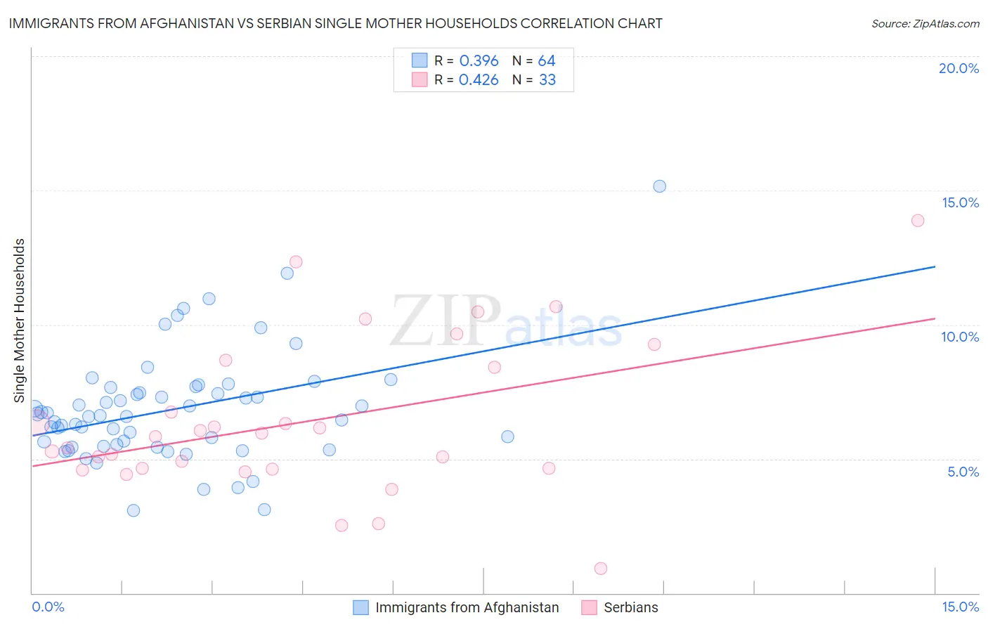 Immigrants from Afghanistan vs Serbian Single Mother Households