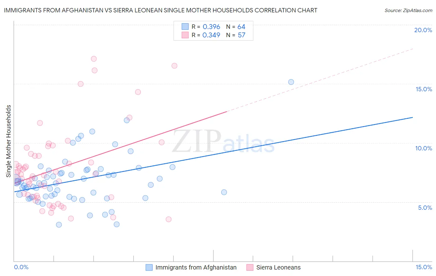 Immigrants from Afghanistan vs Sierra Leonean Single Mother Households