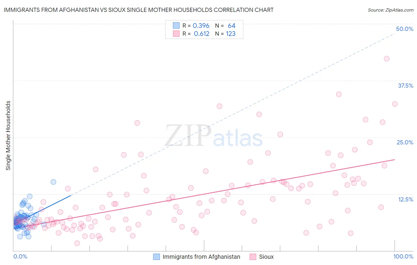 Immigrants from Afghanistan vs Sioux Single Mother Households