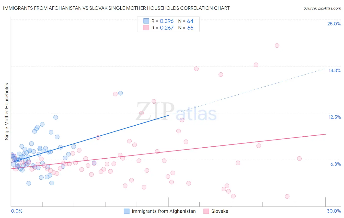 Immigrants from Afghanistan vs Slovak Single Mother Households