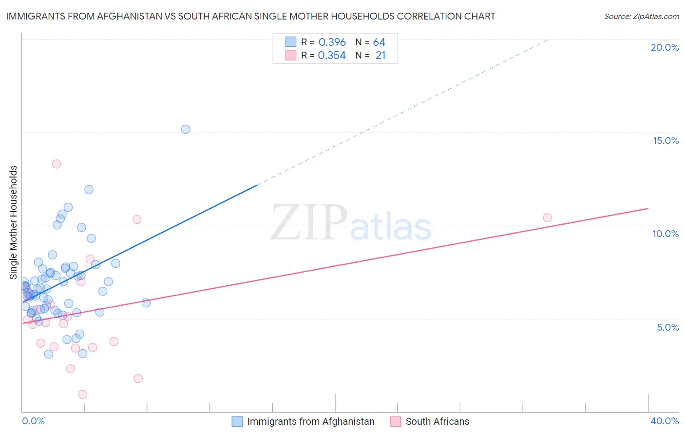 Immigrants from Afghanistan vs South African Single Mother Households