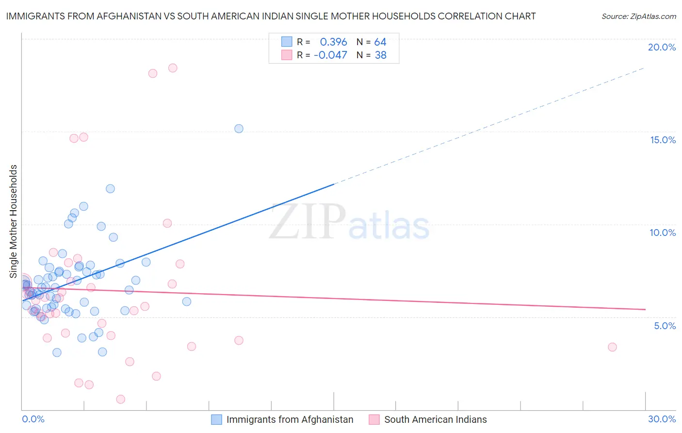 Immigrants from Afghanistan vs South American Indian Single Mother Households