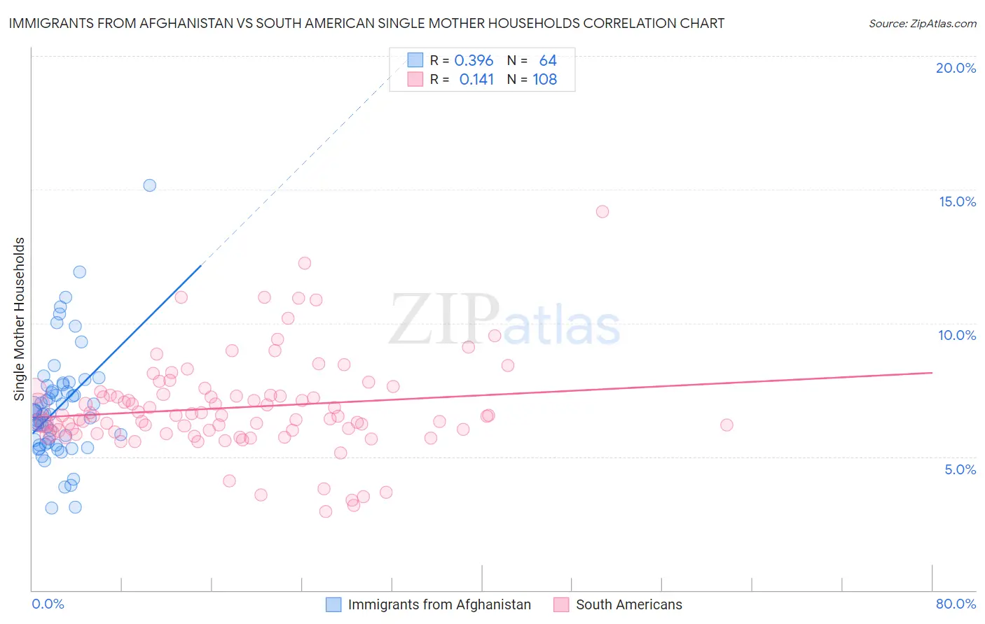 Immigrants from Afghanistan vs South American Single Mother Households