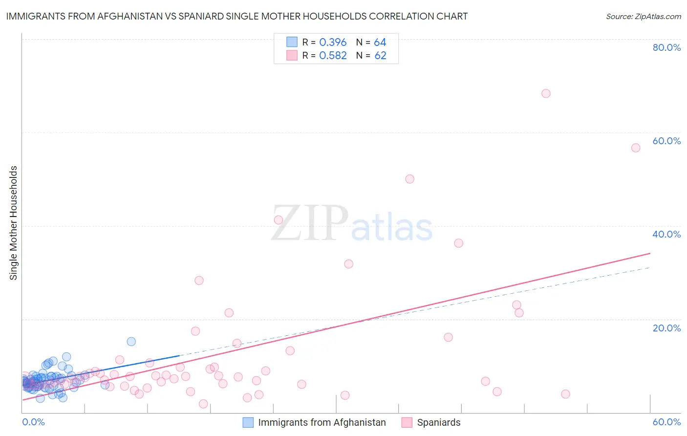 Immigrants from Afghanistan vs Spaniard Single Mother Households