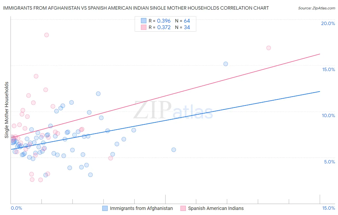 Immigrants from Afghanistan vs Spanish American Indian Single Mother Households