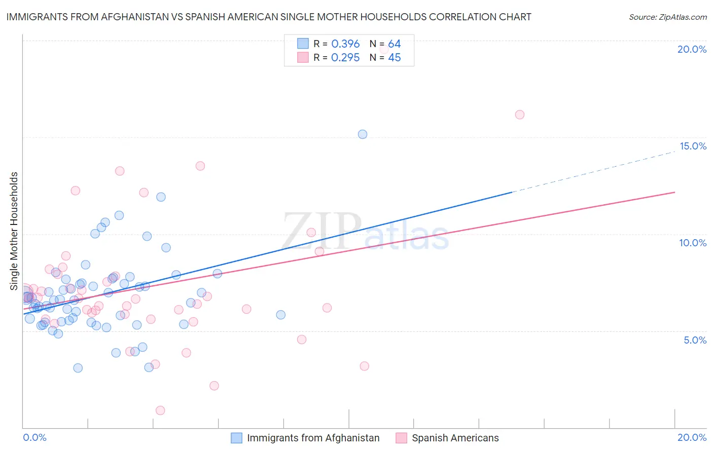Immigrants from Afghanistan vs Spanish American Single Mother Households