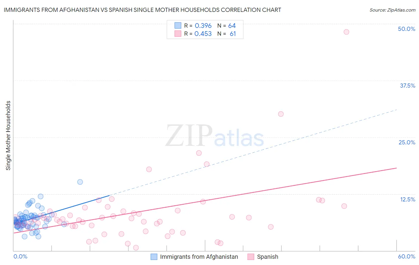 Immigrants from Afghanistan vs Spanish Single Mother Households